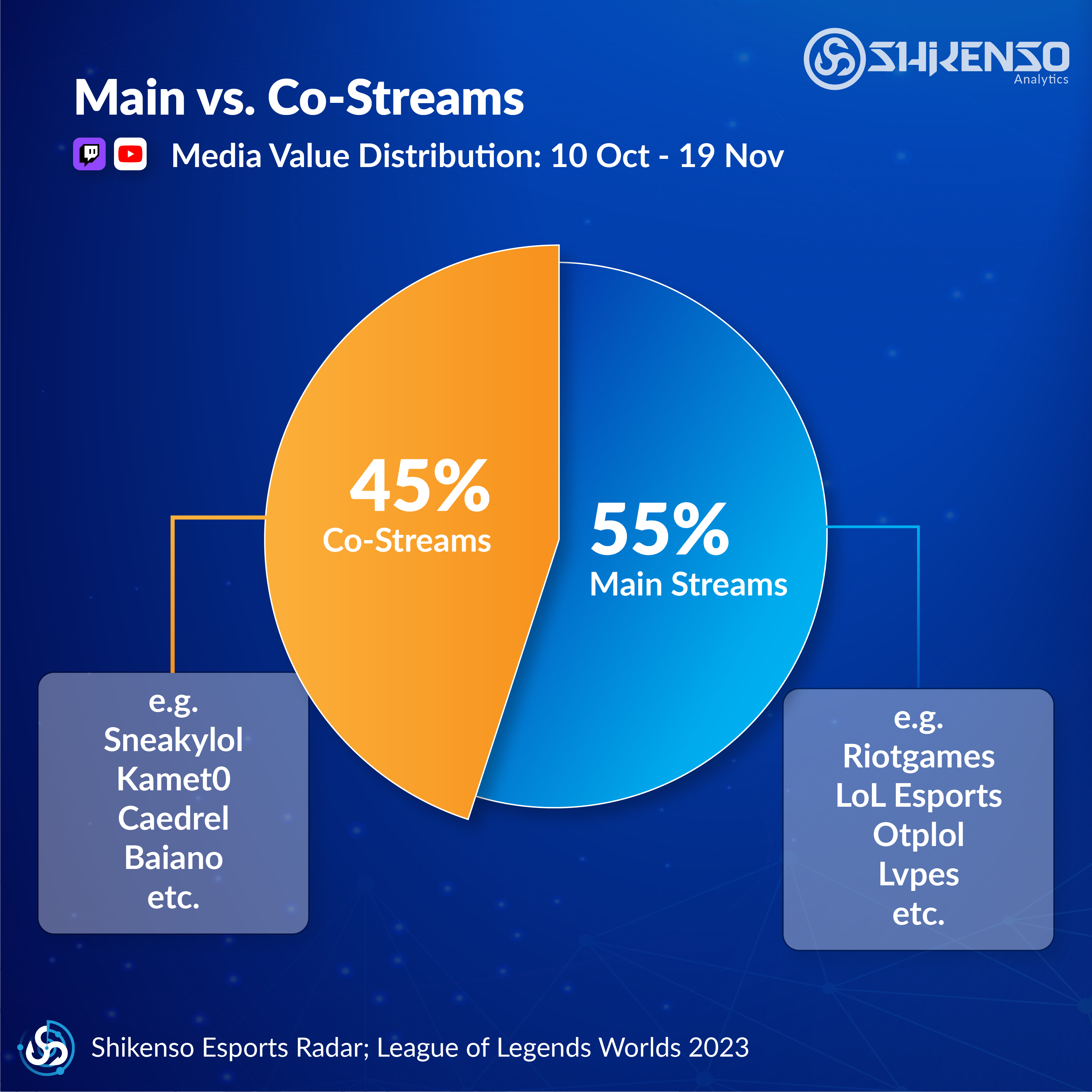 A comparative chart showcasing the media value contributions from Co-Streams and Official Streams during the League of Legends Worlds 2023. The graphic highlights how Co-Streams contributed 45% of the total media value, underscoring their growing significance in esports sponsorship intelligence and media valuation.